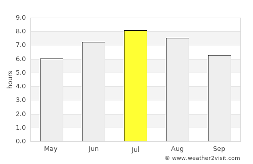 Albania average rain in July