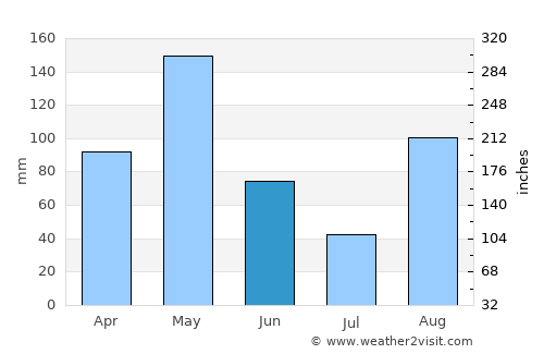 Albania average rain in June