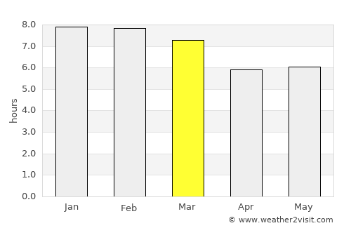 Albania average rain in March