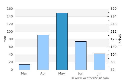 Albania average rain in May