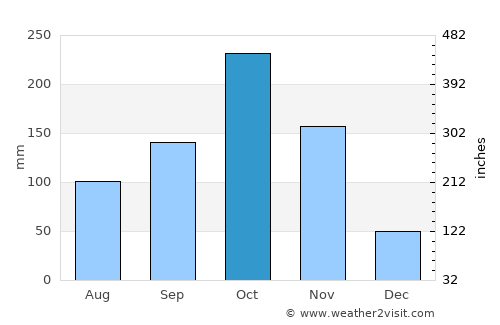 Albania average rain in October