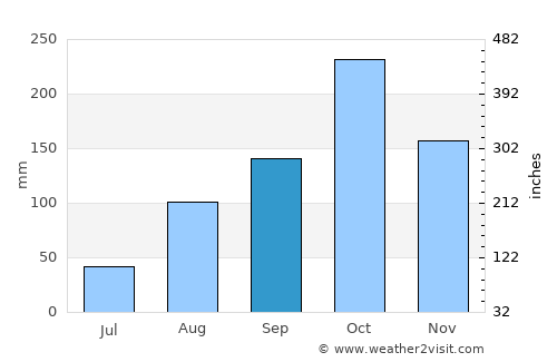 Albania average rain in September