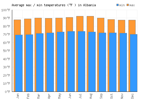Albania average minimum / maximum temperatures (Fahrenheit)