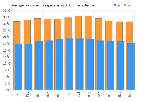 Albania average minimum / maximum temperatures (Celsius)