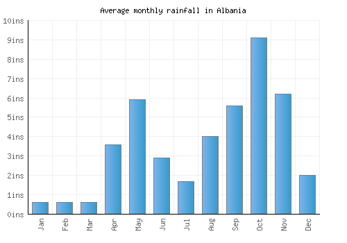 Albania monthly rainfall chart (inches)