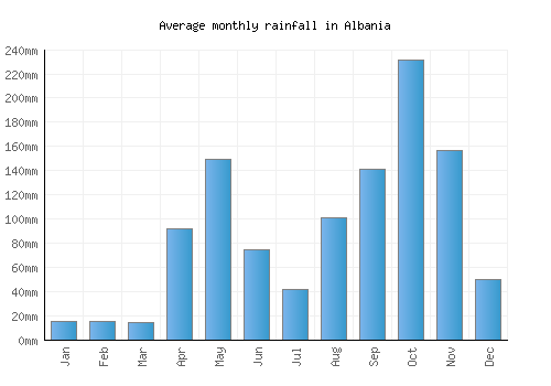 Albania monthly rainfall chart (mm)