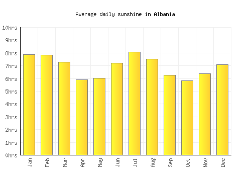 Albania average daily sunshine chart