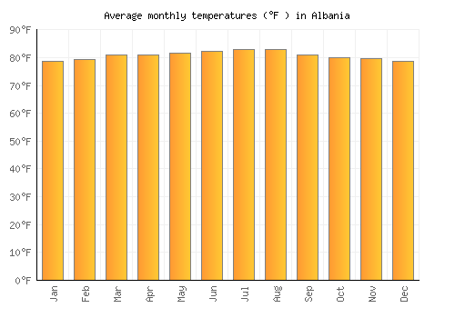 Albania average temperature chart (Fahrenheit)