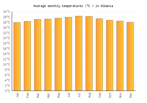 Albania average temperature chart (Celsius)