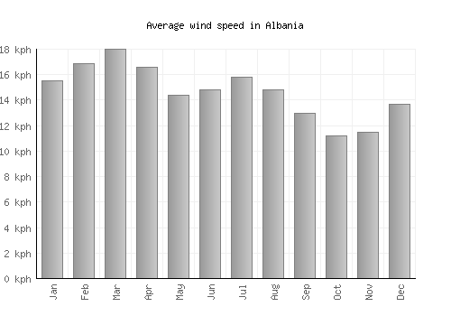 Albania average winspeed by month (km/h)
