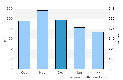 Albano Laziale average rain in December