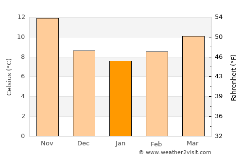 Albano Laziale average temperature in January