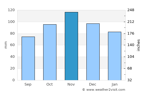 Albano Laziale average rain in November