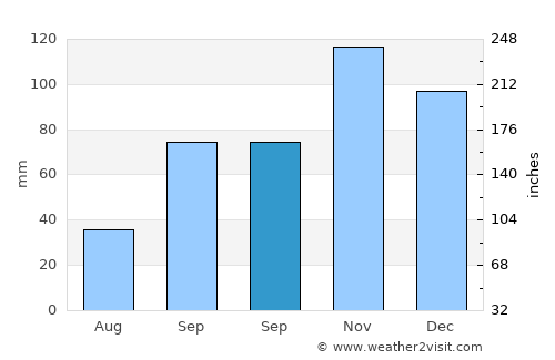 Albano Laziale average rain in September