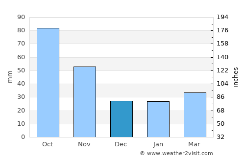 Albany average rain in December