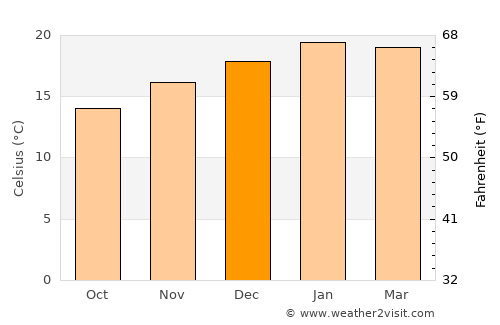 Albany average temperature in December