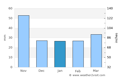 Albany average rain in January