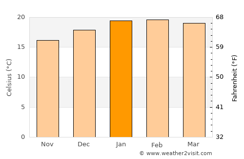 Albany average temperature in January