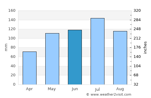 Albany average rain in June