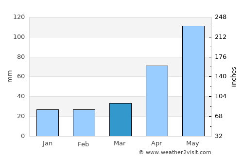 Albany average rain in March