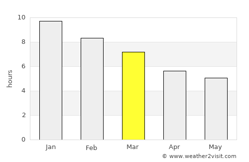 Albany average rain in March