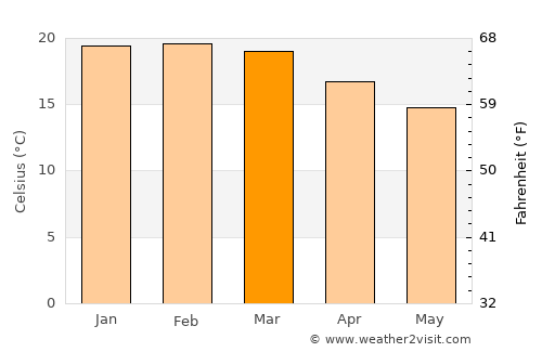 Albany average temperature in March