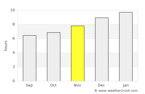 Albany average rain in November