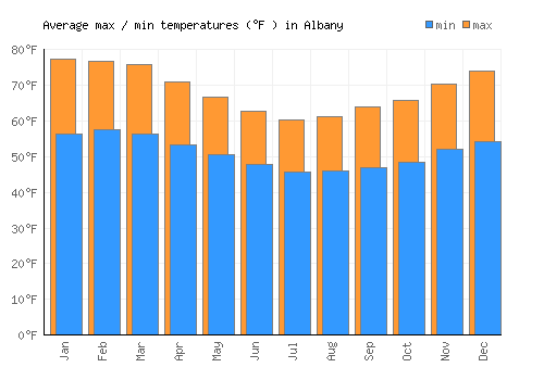 Albany average minimum / maximum temperatures (Fahrenheit)