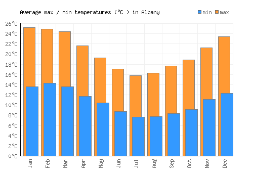 Albany average minimum / maximum temperatures (Celsius)
