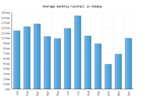 Albany monthly rainfall chart (mm)