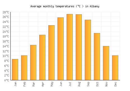 Albany average temperature chart (Celsius)