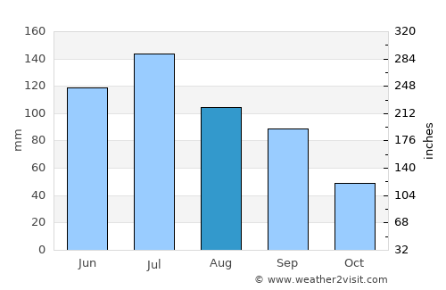Albany average rain in August
