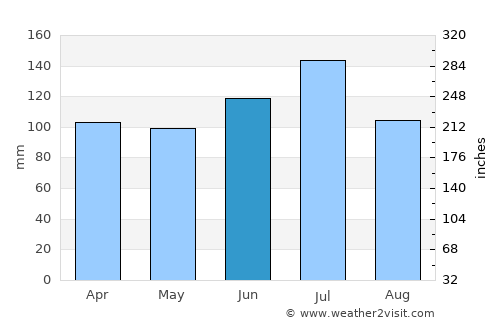 Albany average rain in June