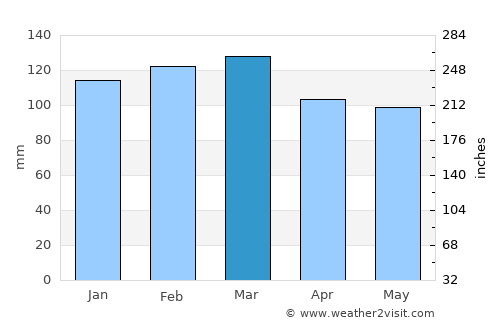 Albany average rain in March