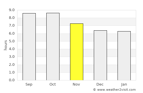 Albany average rain in November