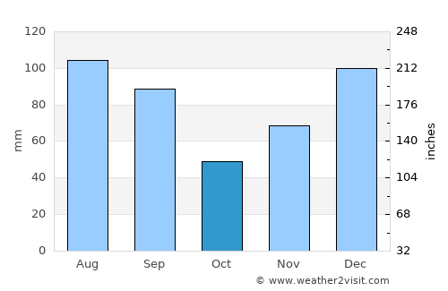 Albany average rain in October