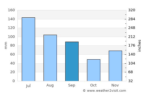 Albany average rain in September