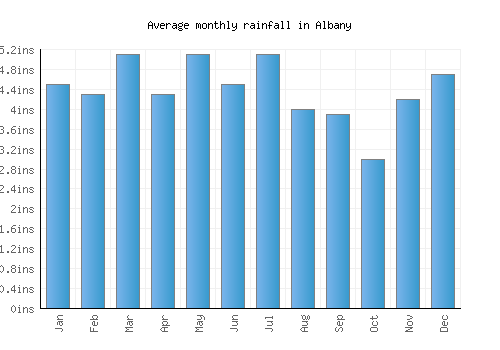 Albany monthly rainfall chart (inches)