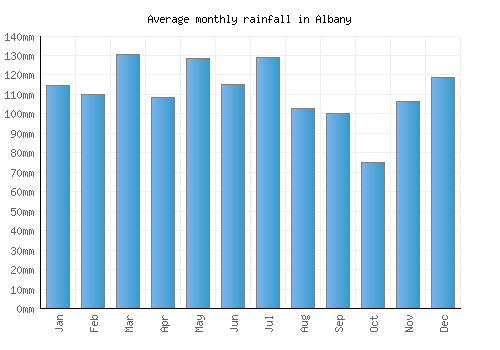 Albany monthly rainfall chart (mm)