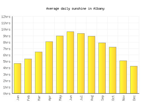 Albany average daily sunshine chart