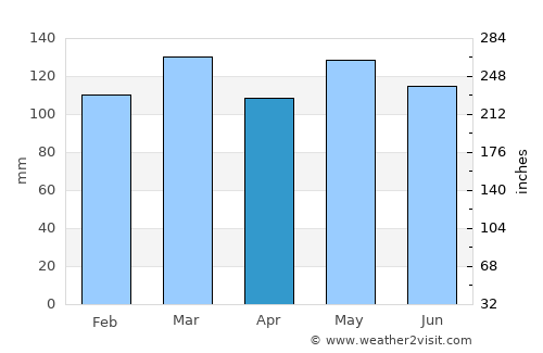 Albany average rain in April