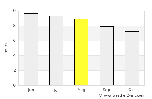 Albany average rain in August