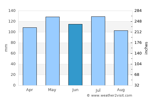 Albany average rain in June