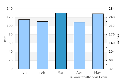 Albany average rain in March