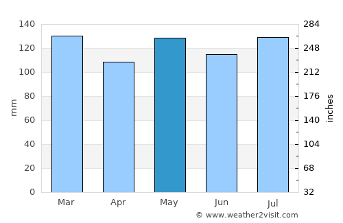 Albany average rain in May