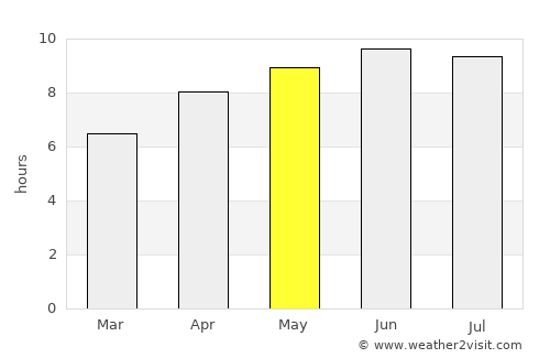 Albany average rain in May