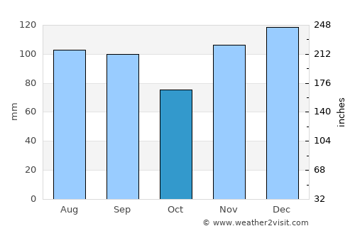 Albany average rain in October