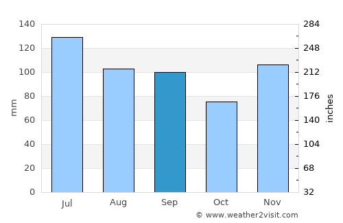 Albany average rain in September
