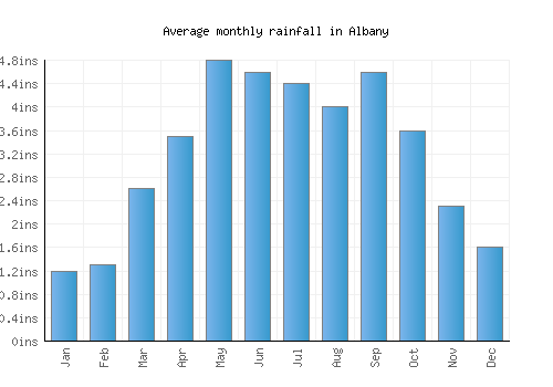 Albany monthly rainfall chart (inches)