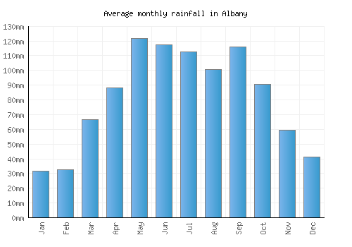 Albany monthly rainfall chart (mm)
